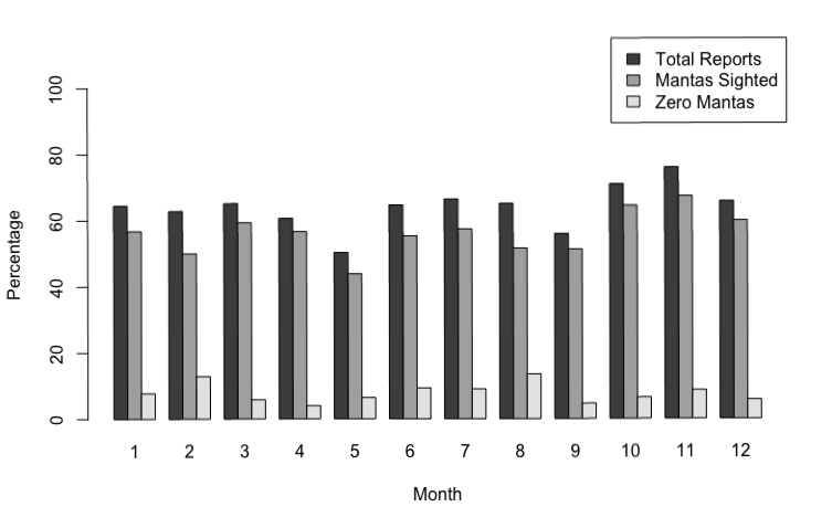 5 year analysis of 0 mantas